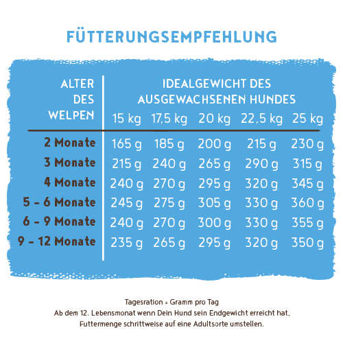 bosch Medium Junior | Hundefutter fr mittelgroe Welpen - bosch Tiernahrung