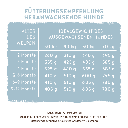 JUNIOR YOUNG & ACTIVE | bosch LPC Welpenfutter - bosch Tiernahrung