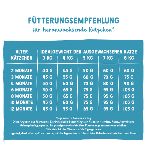 Sanabelle KITTEN HUHN | bosch Katzenfutter - bosch Tiernahrung